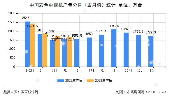 中国彩色电视机产量分月（当月值）统计