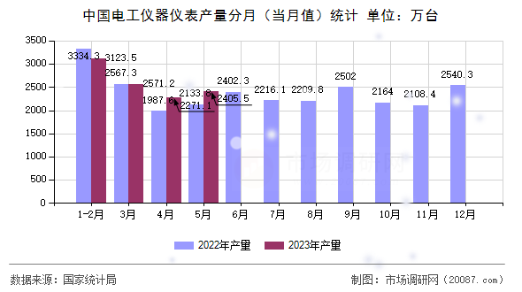 中国电工仪器仪表产量分月（当月值）统计
