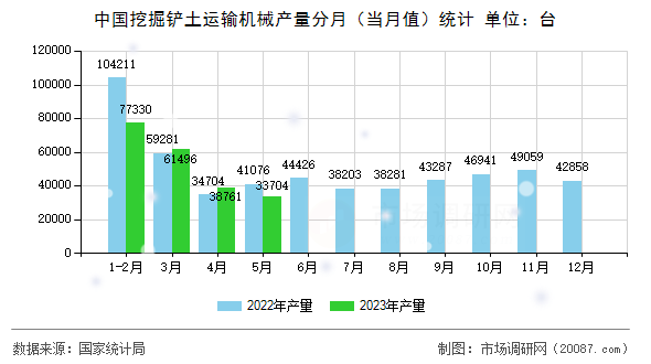 中国挖掘铲土运输机械产量分月(当月值)统计 中国挖掘铲土运输机械产量分月(当月值)统计