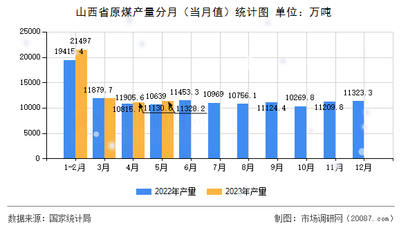 山西省原煤产量分月（当月值）统计图