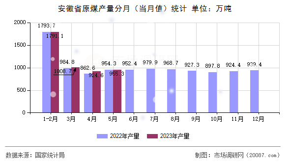 安徽省原煤产量分月（当月值）统计