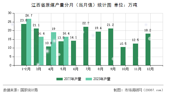 江西省原煤产量分月(当月值)统计图 江西省原煤产量分月(当月值)统计图