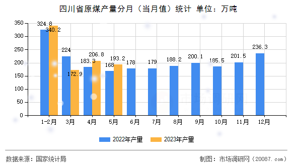 四川省原煤产量分月(当月值)统计 四川省原煤产量分月(当月值)统计