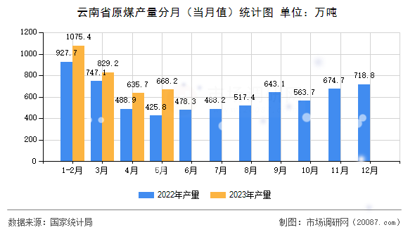 云南省原煤产量分月（当月值）统计图