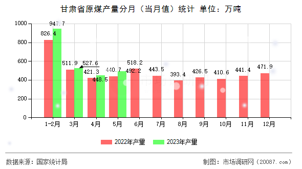 甘肃省原煤产量分月（当月值）统计