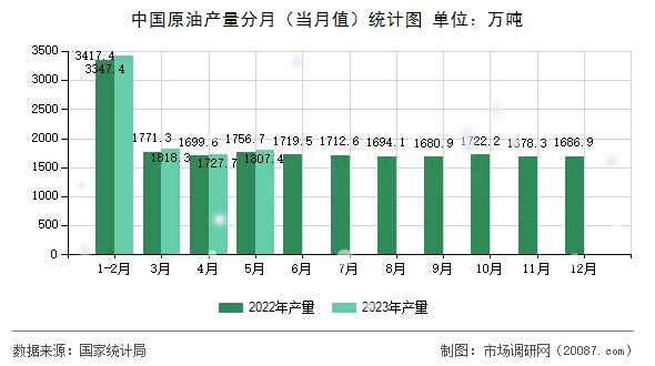 中国原油产量分月（当月值）统计图