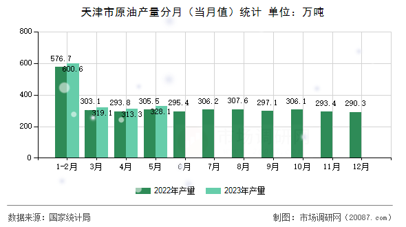 天津市原油产量分月(当月值)统计 天津市原油产量分月(当月值)统计