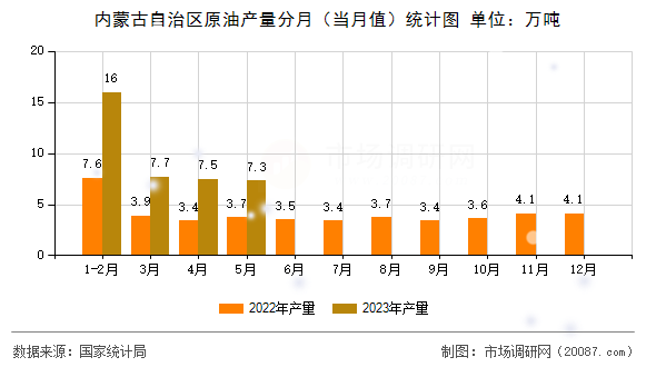 内蒙古自治区原油产量分月（当月值）统计图