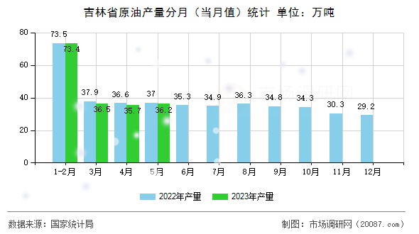 吉林省原油产量分月（当月值）统计