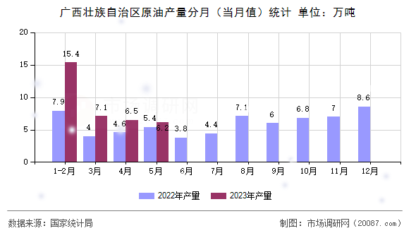 广西壮族自治区原油产量分月（当月值）统计