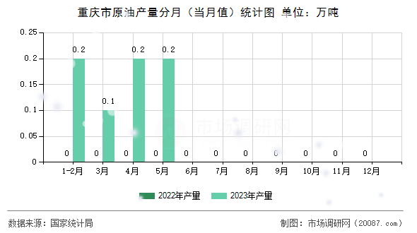 重庆市原油产量分月（当月值）统计图