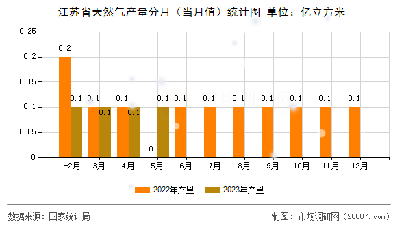 江苏省天然气产量分月(当月值)统计图 江苏省天然气产量分月(当月值)统计图