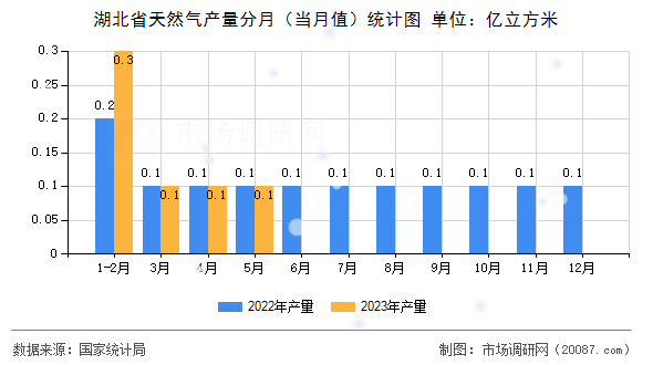 湖北省天然气产量分月（当月值）统计图