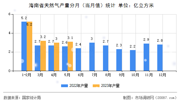 海南省天然气产量分月(当月值)统计 海南省天然气产量分月(当月值)统计