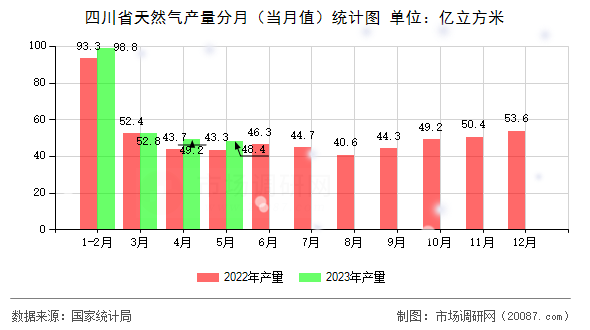 四川省天然气产量分月（当月值）统计图