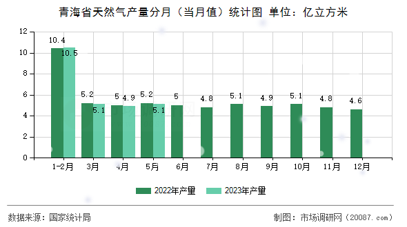 青海省天然气产量分月（当月值）统计图