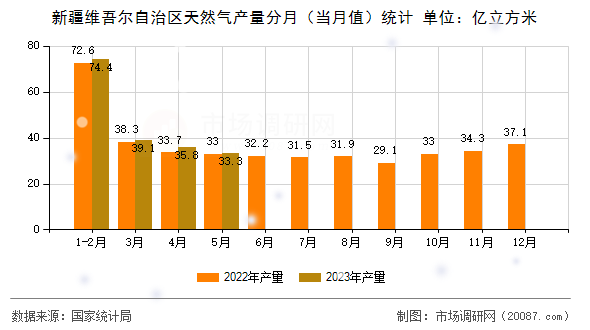 新疆维吾尔自治区天然气产量分月（当月值）统计