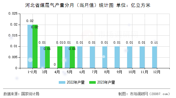 河北省煤层气产量分月(当月值)统计图 河北省煤层气产量分月(当月值)统计图