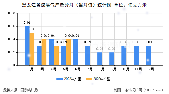 黑龙江省煤层气产量分月（当月值）统计图