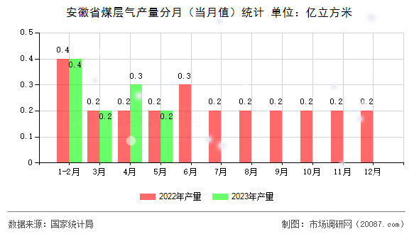安徽省煤层气产量分月（当月值）统计