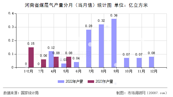 河南省煤层气产量分月(当月值)统计图 河南省煤层气产量分月(当月值)统计图