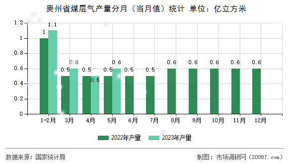 贵州省煤层气产量分月(当月值)统计 贵州省煤层气产量分月(当月值)统计