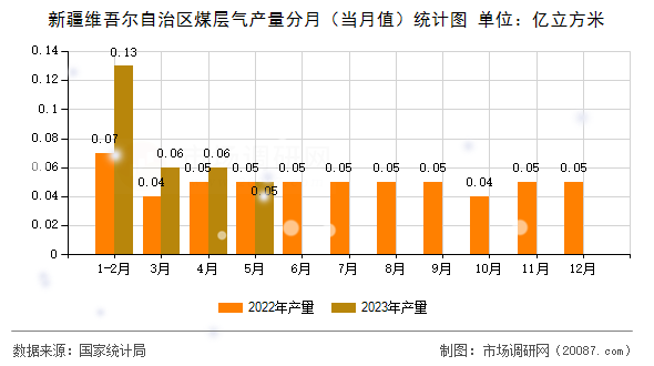 新疆维吾尔自治区煤层气产量分月（当月值）统计图