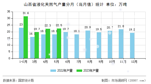 山西省液化天然气产量分月（当月值）统计