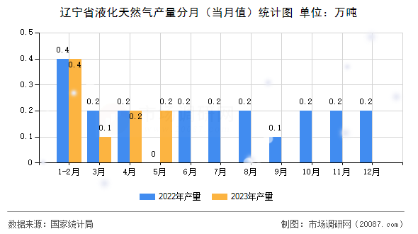 辽宁省液化天然气产量分月(当月值)统计图 辽宁省液化天然气产量分月(当月值)统计图