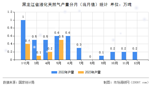 黑龙江省液化天然气产量分月(当月值)统计 黑龙江省液化天然气产量分月(当月值)统计