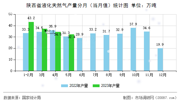 陕西省液化天然气产量分月(当月值)统计图 陕西省液化天然气产量分月(当月值)统计图