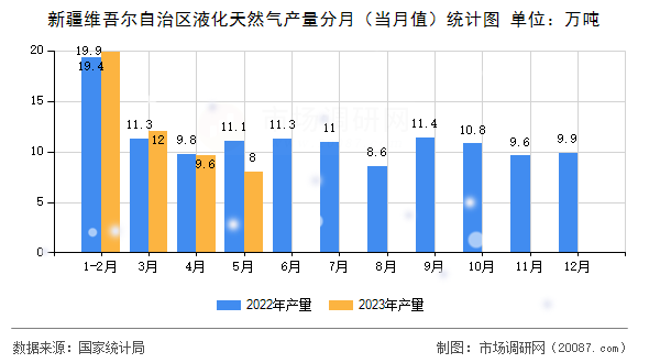 新疆维吾尔自治区液化天然气产量分月（当月值）统计图