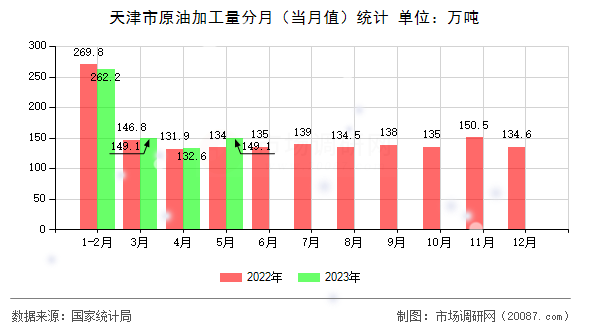 天津市原油加工量分月(当月值)统计 天津市原油加工量分月(当月值)统计
