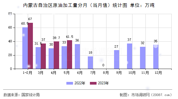 内蒙古自治区原油加工量分月（当月值）统计图