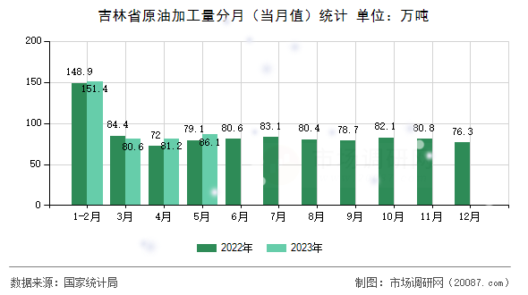 吉林省原油加工量分月(当月值)统计 吉林省原油加工量分月(当月值)统计