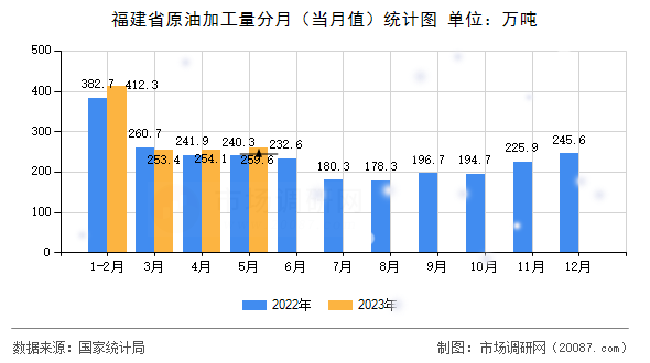 福建省原油加工量分月(当月值)统计图 福建省原油加工量分月(当月值)统计图