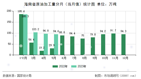 海南省原油加工量分月（当月值）统计图