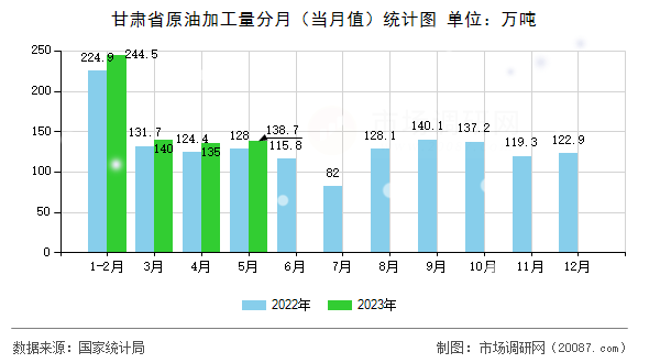 甘肃省原油加工量分月（当月值）统计图