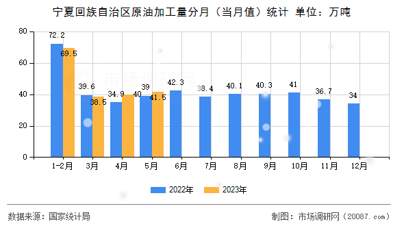 宁夏回族自治区原油加工量分月(当月值)统计 宁夏回族自治区原油加工量分月(当月值)统计