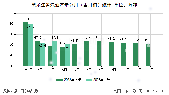 黑龙江省汽油产量分月(当月值)统计 黑龙江省汽油产量分月(当月值)统计