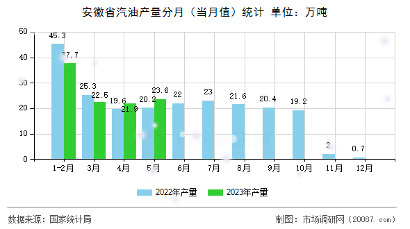 安徽省汽油产量分月（当月值）统计
