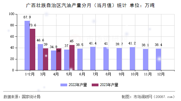 广西壮族自治区汽油产量分月(当月值)统计 广西壮族自治区汽油产量分月(当月值)统计