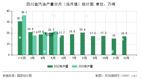四川省汽油产量分月(当月值)统计图 四川省汽油产量分月(当月值)统计图