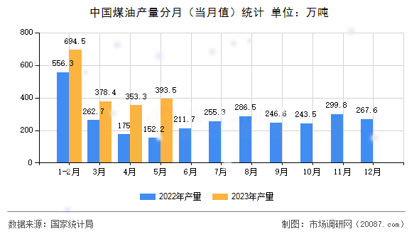 中国煤油产量分月（当月值）统计