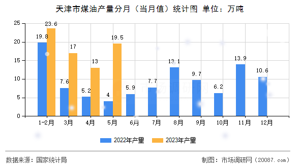 天津市煤油产量分月(当月值)统计图 天津市煤油产量分月(当月值)统计图