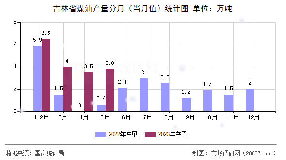 吉林省煤油产量分月（当月值）统计图
