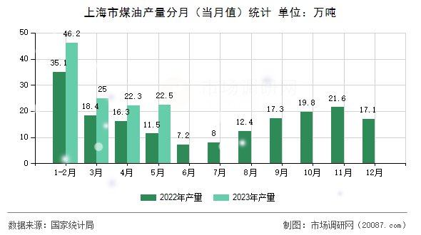 上海市煤油产量分月(当月值)统计 上海市煤油产量分月(当月值)统计