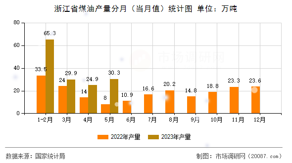 浙江省煤油产量分月（当月值）统计图