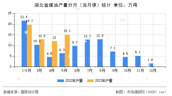 湖北省煤油产量分月(当月值)统计 湖北省煤油产量分月(当月值)统计