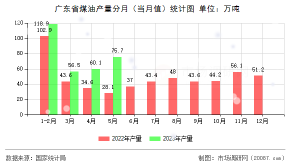 广东省煤油产量分月（当月值）统计图